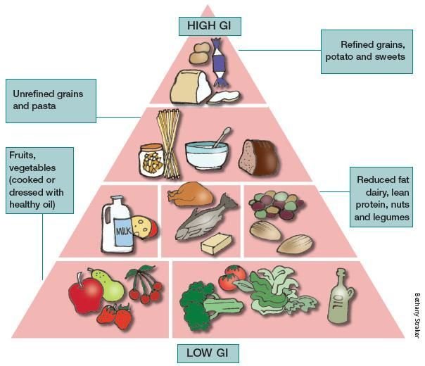 Diet Recommendations